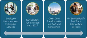 ntegration von SAP und ServiceNow zur Digitalisierung von Enterprise Services mit ITSM und Workflow-Automatisierung.