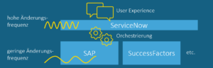 Integration von SAP und ServiceNow für effiziente Unternehmensprozesse