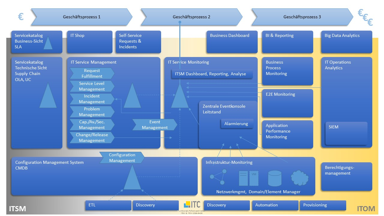 ITSM+ITOM Referenz-Architekturmodell